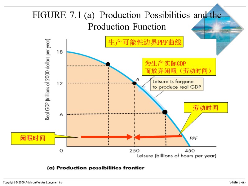 FIGURE 7.1 (a)  Production Possibilities and the Production Function 生产可能性边界PPF曲线 劳动时间 闲暇时间